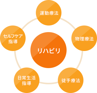 リハビリテーションなら名古屋市緑区のさがら整形外科へ 名古屋市緑区で整形外科ならさがら整形外科へ